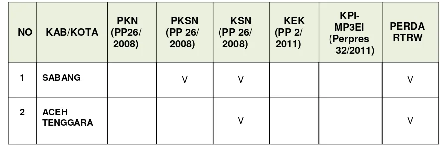 Tabel 3.7. Daftar Kabupaten/Kota Prioritas Strategis Nasional Klaster B untuk Provinsi Aceh  