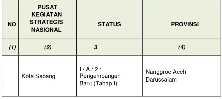 Tabel 3.1 Penetapan Lokasi Pusat kegiatan Nasional (PKN) dan Pusat Kegiatan Wilayah (PKW) Berdasarkan PP Nomor 26 Tahun 2008 tentang RTRWN di Provinsi Aceh 