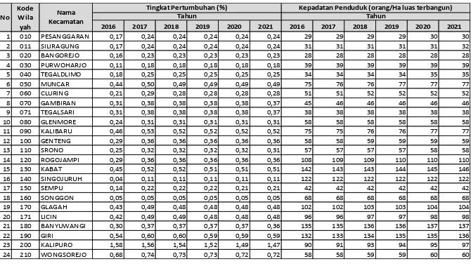 Tabel 2.5 Tingkat Pertumbuhan Penduduk & Kepadatan Saat Ini dan Proyeksinya untuk 5 tahun 