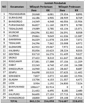Tabel 2.6 Jumlah Penduduk Wilayah Perkotaan dan Pedesaan Kab. Banyuwangi 2016 