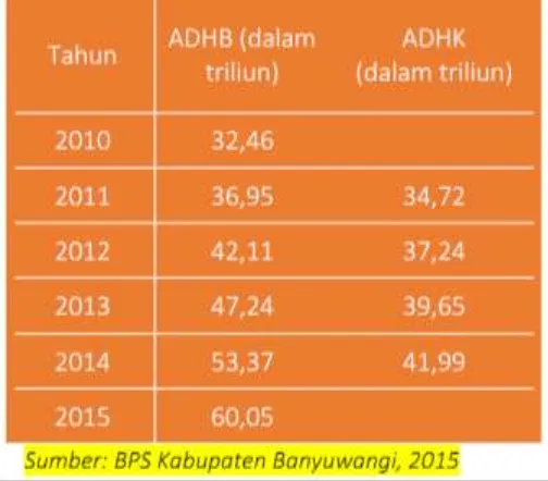 Tabel 2.7 PDRB ABHB dan ADHK Kabupaten Banyuwangi Tahun 2011 – 2014  