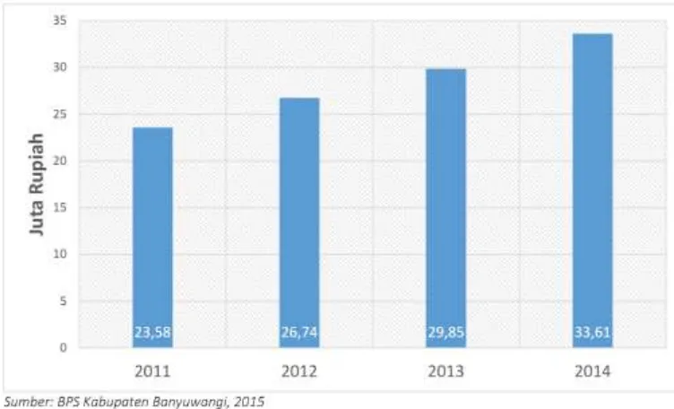 Gambar 2.3 PDRB Perkapita Kabuapaten Banyuwangi tahun 2011 - 2014 