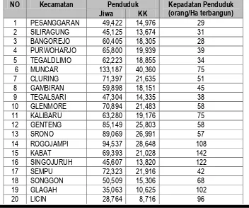 Tabel 2.3 Jumlah Penduduk dan KK Menurut Kecamatan di Kab. Banyuwangi, 2016 