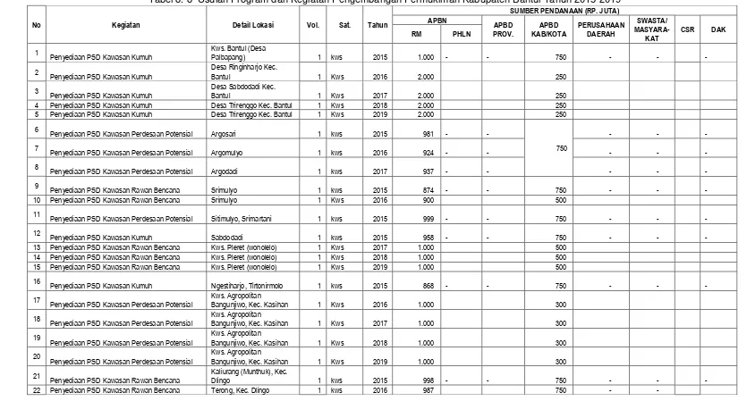 Tabel 8. 8  Usulan Program dan Kegiatan Pengembangan Permukiman Kabupaten Bantul Tahun 2015-2019 