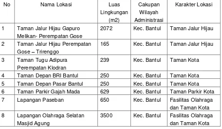 Tabel 8. 10  Dokumen Rencana Tata Bangunan dan Lingkungan Kabupaten Bantul 