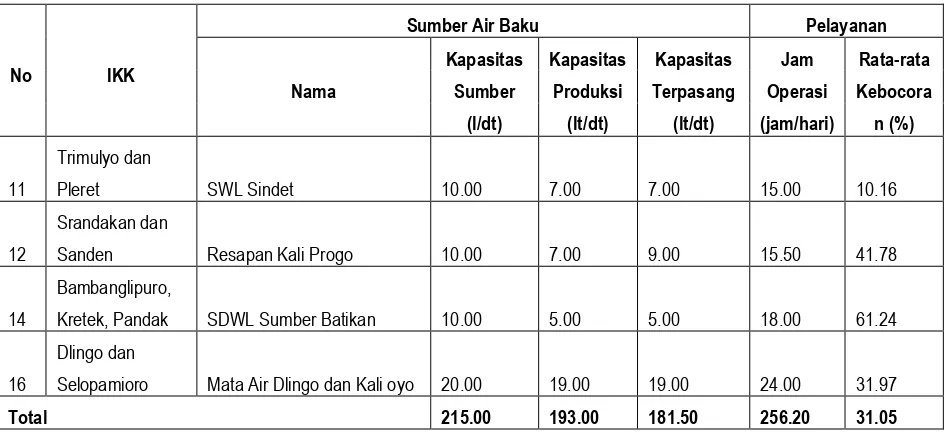 Tabel 8. 21  Sistem Penyediaan Air Minum Perpipaan Perdesaan Kabupaten Bantul 