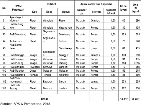 Tabel 8. 22  Daerah Sulit Air Bersih Kabupaten Bantul 