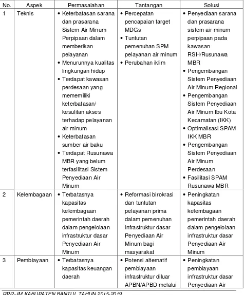Tabel 8. 24  Identifikasi Permasalahan dan Tantangan Penyediaan Air Minum Kabupaten Bantul 