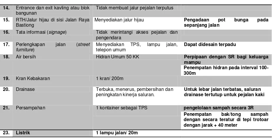Tabel 5.9 Panduan Zona Perdagangan, Blok 4. Permukiman Terletak pada Jalan Bastiong 