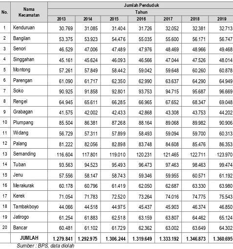 Tabel 2.2. Jumlah Penduduk Kabupaten Tuban Tahun 2013 dan Proyeksi sampai Tahun 2019   