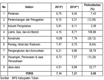 Tabel 2.4 Perkembangan Tingkat Inflasi/Deflasi  Kabupaten Tuban Berdasarkan PDRB Tahun 2013 - 2014 (%) 