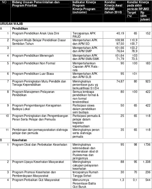 Tabel 5.5 Program Wajib dan Indikasi Program RPJMD Kota Mataram 2011 – 2015 