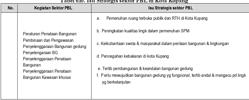 Tabel 610. Isu Strategis sektor PBL di Kota Kupang 