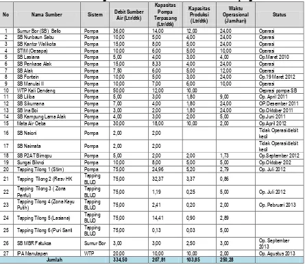 Tabel 6.20.  Perhitungan Kapasitas Sumber, Kapasitas Terpasang dan Kapasitas Produksi  PDAM Kota Kupang 2013 