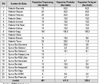 Tabel 6.21.  Kapasitas Debit Terlayani Oleh PDAM Kota Kupang 