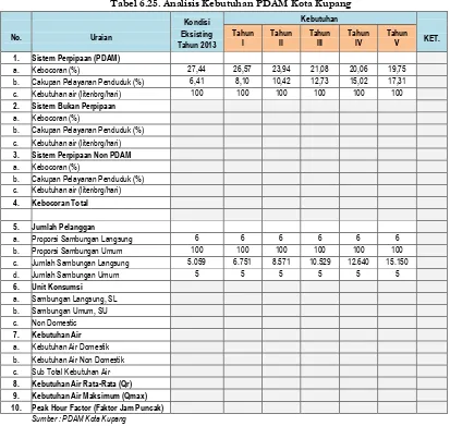 Tabel 6.25. Analisis Kebutuhan PDAM Kota Kupang 