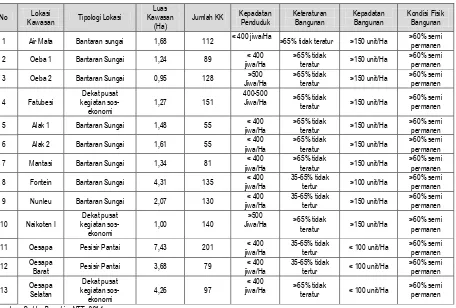 Tabel 6.5. Data Kondisi Rusunawa di Kota Kupang 