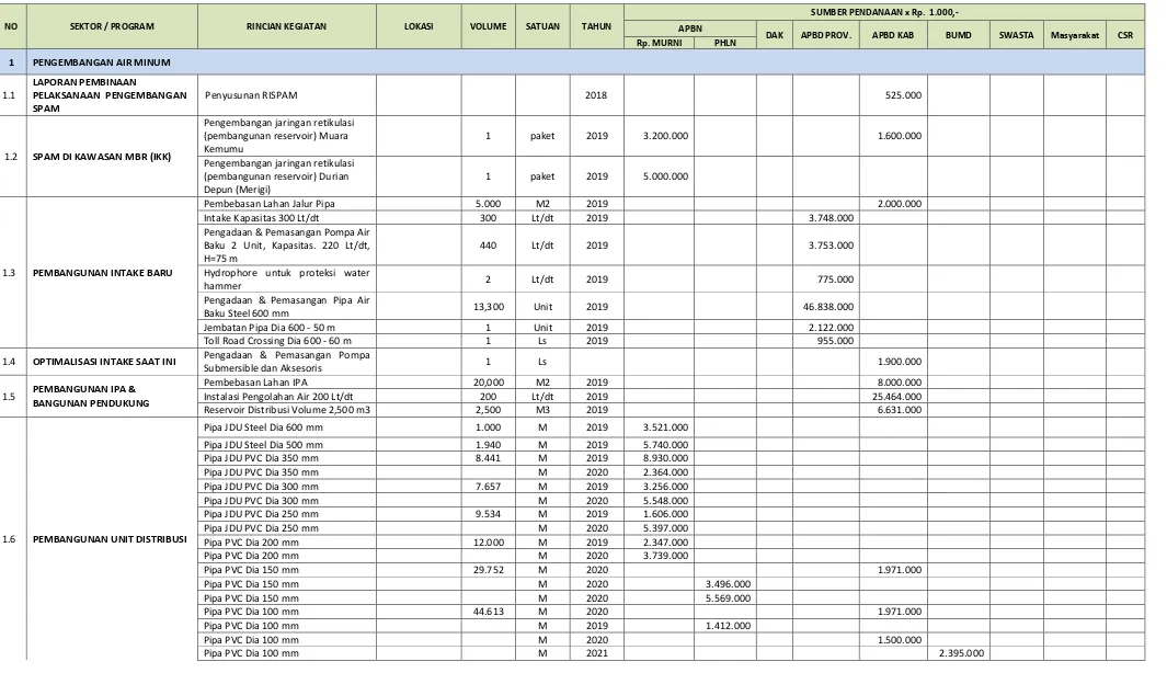 Tabel Rencana Terpadu dan Program Investasi Infrastruktur Jangka Menengah (RPI2JM) Bidang CK Kabupaten Kepahiang 