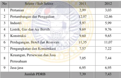 TABEL I.2.Pertumbuhan Ekonomi Kabupaten Gresik Tahun 2011-2012 (Persen)