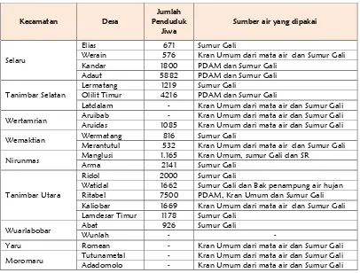 Tabel 6-4. Sumber Air Tanah Yang Digunakan di Kabupaten Maluku Tenggara Barat 