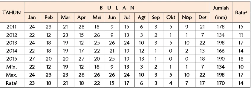 Tabel 6-5. Curah Hujan Rerata Bulanan (mm) 