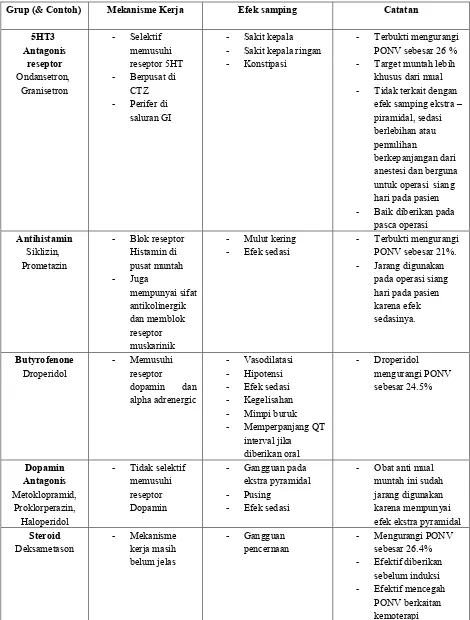 Tabel II.2  Obat anti mual dan muntah, mekanisme kerja, efek samping (Rother, 2012). 