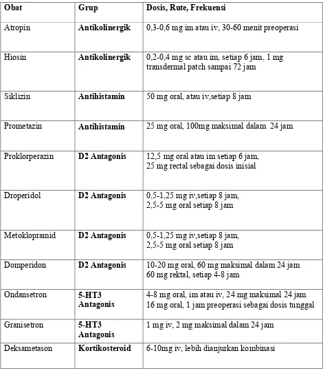 Tabel II.3  Obat anti mual dan muntah, grup, dosis, rute dan frekuensi (Yuill, 2003). 