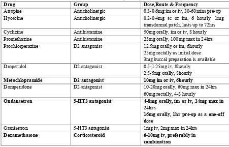 Tabel II.4 Obat anti mual dan muntah, dosis, rute administrasi. 