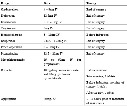 Tabel II.7 Obat anti mual dan muntah, dosis, waktu pemberian (McCracken, 2008) 