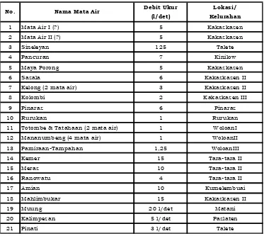 Tabel 3.5 Mata Air Yang Ada di Kota Tomohon 