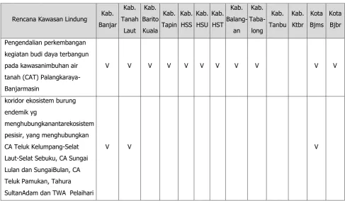Tabel 3.2 Rencana Kawasan Budidaya RTRW Pulau Kalimantan di Provinsi Kalimantan Selatan 