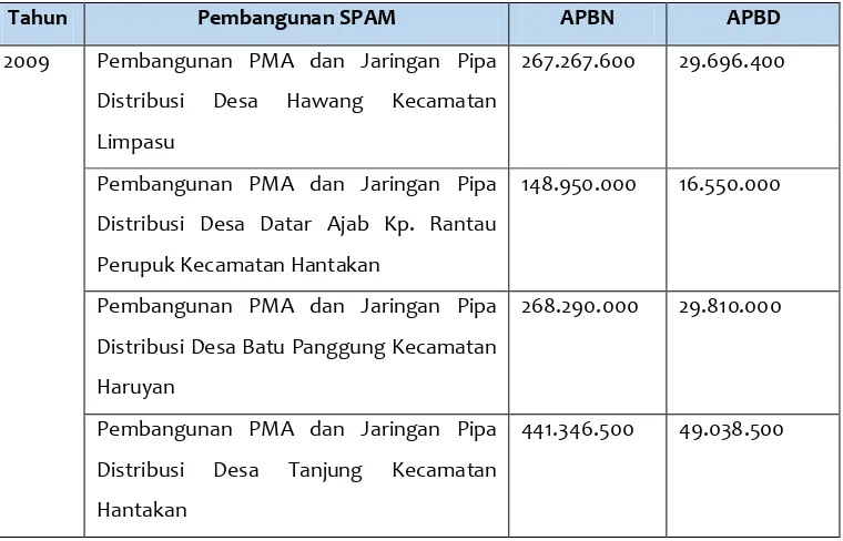 Tabel 5.3 Pembiayaan Sektor SPAM Kabupaten Hulu Sungai Tengah 