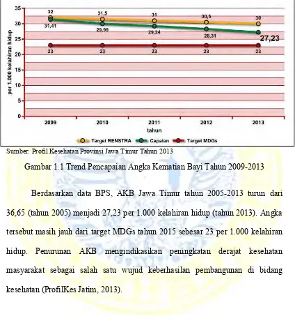 Gambar 1.1 Trend Pencapaian Angka Kematian Bayi Tahun 2009-2013 