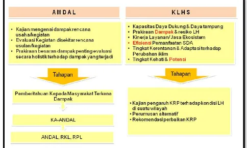 Gambar 4.2 kedudukan KLHS terhadap AMDAL Sumber document RPIJM  