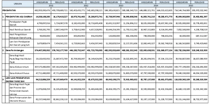 Tabel 5.1 PENDAPATAN DAERAH KABUPATEN MINAHASA UTARA 2011 - 2015 