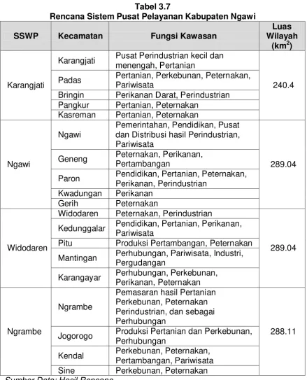 Tabel 3.7 Rencana Sistem Pusat Pelayanan Kabupaten Ngawi  
