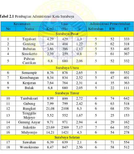 Tabel 2.1 Pembagian Administrasi Kota Surabaya   
