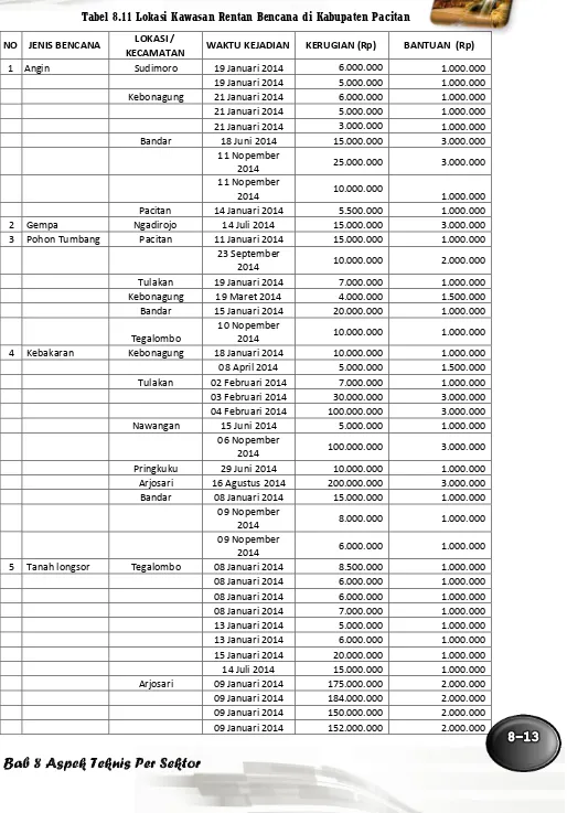 Tabel 8.11 Lokasi Kawasan Rentan Bencana di Kabupaten Pacitan 