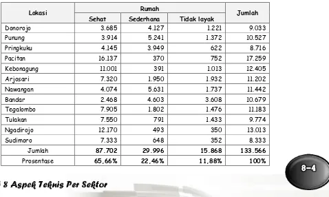 Tabel 8.2 Data Kondisi Perumahan Per Kecamatan Kabupaten Pacitan 