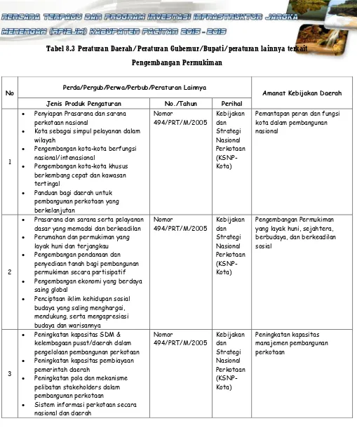 Tabel 8.3 Peraturan Daerah/Peraturan Gubernur/Bupati/peraturan lainnya terkait 