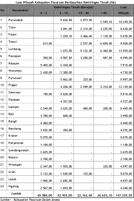 Tabel 6. 5 Luas Wilayah Kabupaten Pasuruan Berdasarkan Kemiringan Tanah (Ha) 