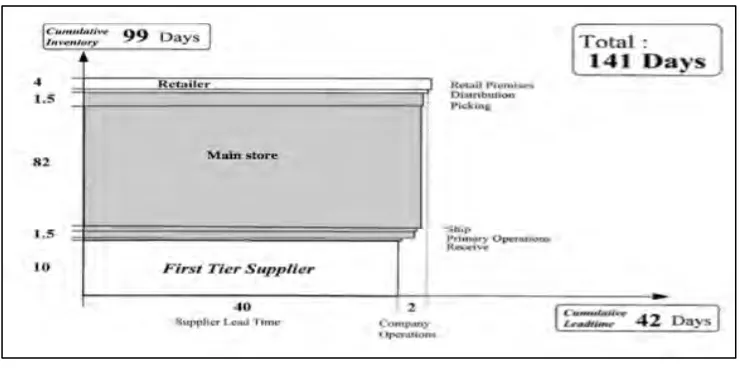 Grafik Gambar 2.7 Supply Chain Response Matrix 