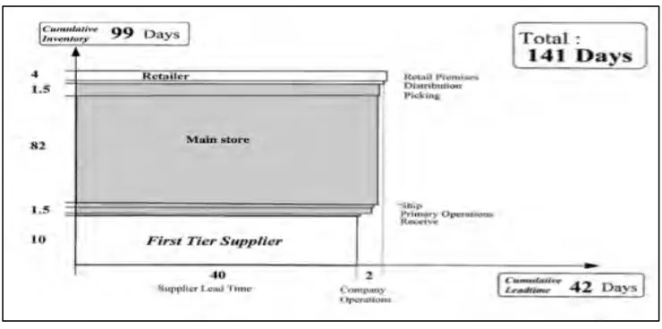 Grafik Gambar 2.7 Supply Chain Response Matrix 