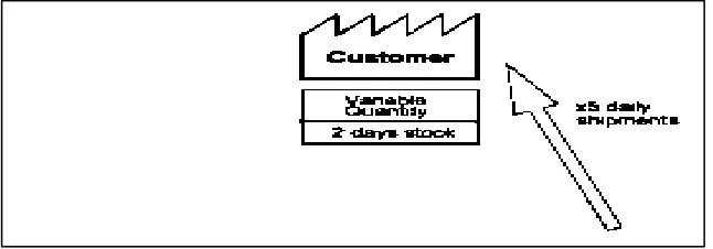 Gambar 2.2 Record customer requirements 