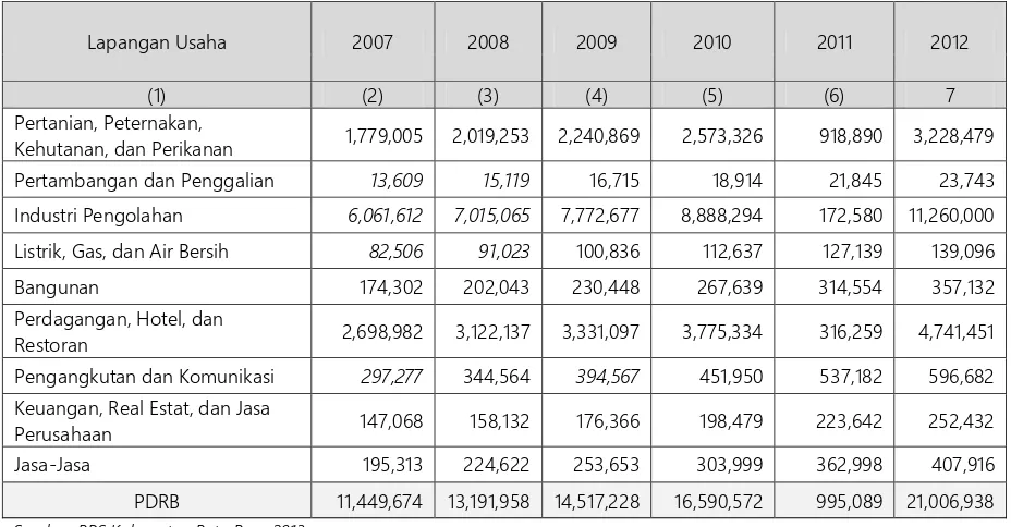 Tabel 9.3. PDRB Kabupaten Batu Bara Menurut Lapangan Usaha Atas Dasar Harga Berlaku Tahun 2007-2012 (Milliar Rupiah) 