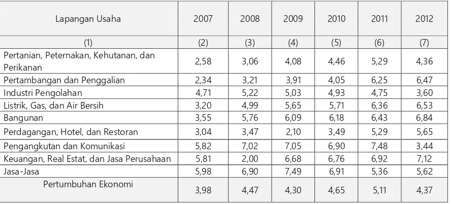 Tabel 9.5. Laju Pertumbuhan Ekonomi Menurut Lapangan Usaha (%) Tahun 2007-2012 