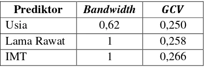 Tabel 4.1 Bandwidth dan     untuk Masing-Masing Prediktor 