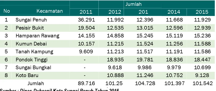 Tabel 2.8. Jumlah Penduduk dan Laju Pertumbuhan Penduduk di Kota Sungai Penuh Tahun 2010, 2014 dan 2015
