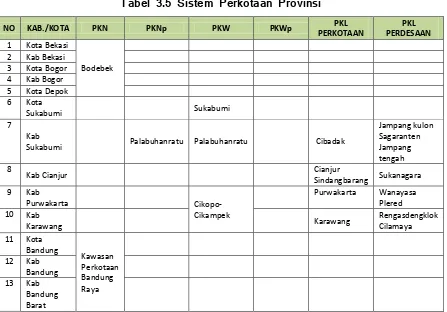 Tabel 3.5 Sistem Perkotaan Provinsi 