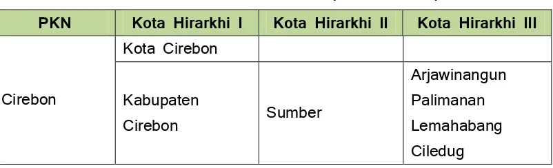 Tabel 3.8  Sistem Perkotaan (PKN Cirebon) 